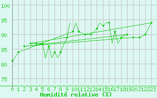 Courbe de l'humidit relative pour Rost Flyplass