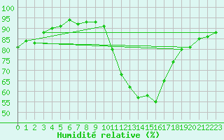 Courbe de l'humidit relative pour Pertuis - Grand Cros (84)