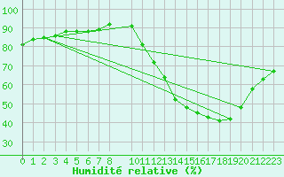 Courbe de l'humidit relative pour Grajau