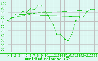 Courbe de l'humidit relative pour Albi (81)