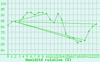 Courbe de l'humidit relative pour Guanhaes