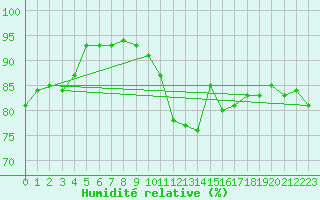 Courbe de l'humidit relative pour Le Talut - Belle-Ile (56)