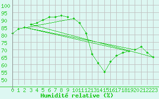 Courbe de l'humidit relative pour Saint-Georges-d'Oleron (17)