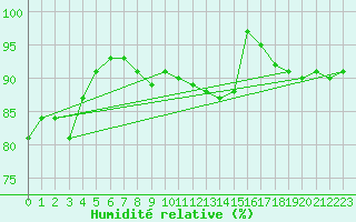 Courbe de l'humidit relative pour Marknesse Aws
