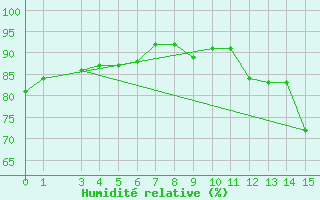 Courbe de l'humidit relative pour Kremsmuenster