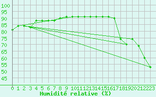 Courbe de l'humidit relative pour Hiroshima