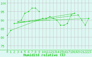 Courbe de l'humidit relative pour Laval (53)