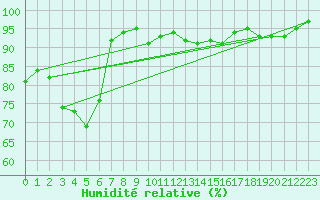 Courbe de l'humidit relative pour Saint-Nazaire-d'Aude (11)