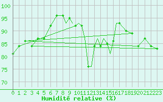 Courbe de l'humidit relative pour Casement Aerodrome