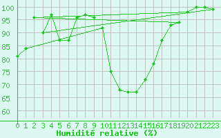 Courbe de l'humidit relative pour Plaffeien-Oberschrot