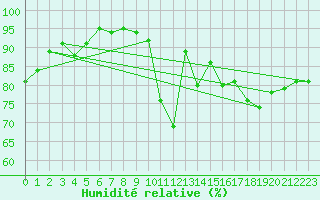 Courbe de l'humidit relative pour Saint-Amans (48)