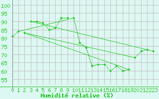 Courbe de l'humidit relative pour Ile d'Yeu - Saint-Sauveur (85)