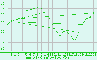 Courbe de l'humidit relative pour Weybourne