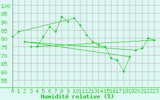 Courbe de l'humidit relative pour Ell Aws