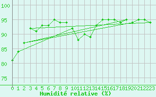 Courbe de l'humidit relative pour Saint-Maximin-la-Sainte-Baume (83)