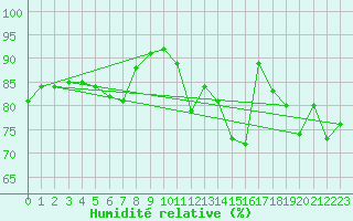 Courbe de l'humidit relative pour Deauville (14)