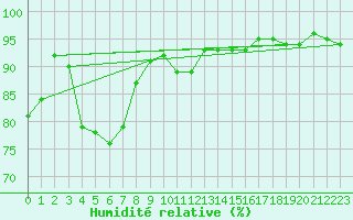 Courbe de l'humidit relative pour Vannes-Sn (56)