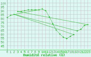 Courbe de l'humidit relative pour Montredon des Corbires (11)