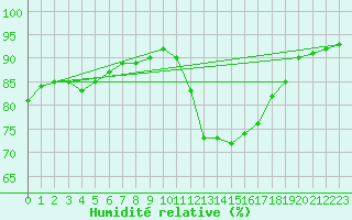 Courbe de l'humidit relative pour Roujan (34)