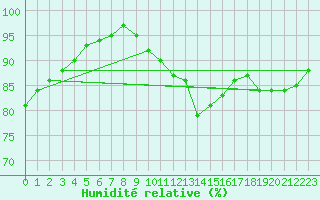 Courbe de l'humidit relative pour Biache-Saint-Vaast (62)