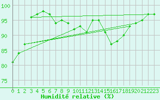 Courbe de l'humidit relative pour Fredrika