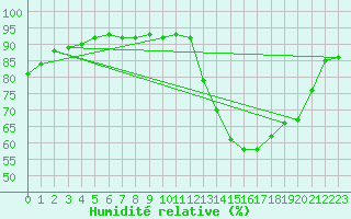 Courbe de l'humidit relative pour Manhuacu