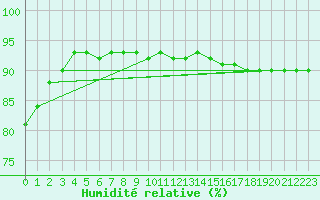 Courbe de l'humidit relative pour Balea Lac