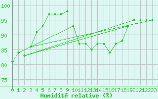 Courbe de l'humidit relative pour Elsenborn (Be)