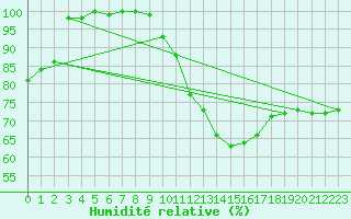 Courbe de l'humidit relative pour Aurillac (15)