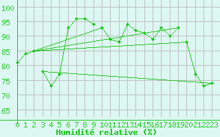 Courbe de l'humidit relative pour Sydfyns Flyveplads