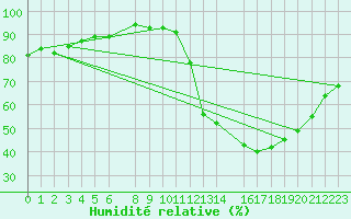 Courbe de l'humidit relative pour Uruguaiana