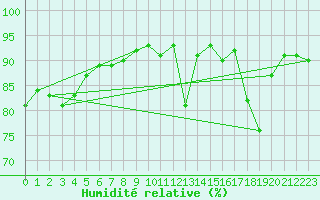 Courbe de l'humidit relative pour Nyhamn
