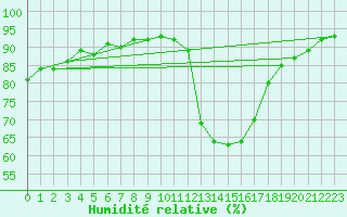 Courbe de l'humidit relative pour Montlimar (26)