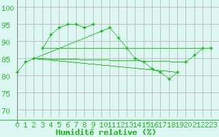 Courbe de l'humidit relative pour Toholampi Laitala