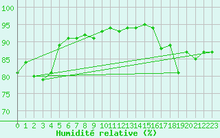 Courbe de l'humidit relative pour Kvithamar