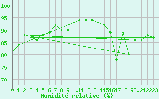 Courbe de l'humidit relative pour Avila - La Colilla (Esp)
