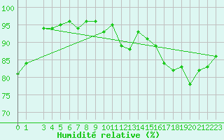 Courbe de l'humidit relative pour Kouchibouguac