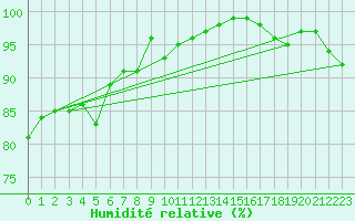 Courbe de l'humidit relative pour Erfde