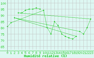 Courbe de l'humidit relative pour Le Puy - Loudes (43)