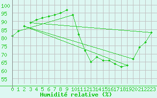 Courbe de l'humidit relative pour Guidel (56)