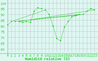 Courbe de l'humidit relative pour Regensburg