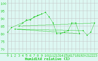 Courbe de l'humidit relative pour Le Touquet (62)