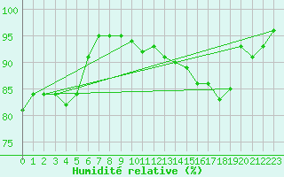 Courbe de l'humidit relative pour Rhyl