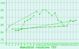 Courbe de l'humidit relative pour Malbosc (07)