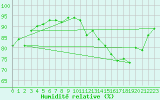 Courbe de l'humidit relative pour Saint-Dizier (52)