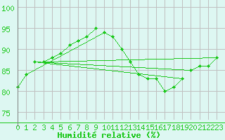 Courbe de l'humidit relative pour Croisette (62)