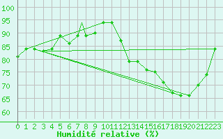 Courbe de l'humidit relative pour Manaus Aeroporto
