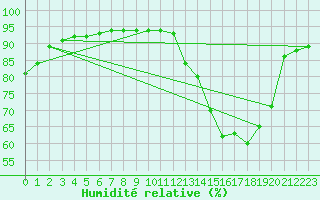 Courbe de l'humidit relative pour Lagny-sur-Marne (77)