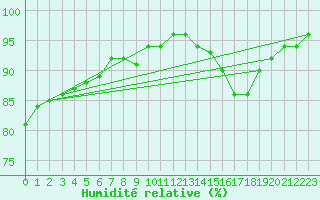 Courbe de l'humidit relative pour Sain-Bel (69)