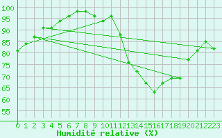 Courbe de l'humidit relative pour Mont-Saint-Vincent (71)